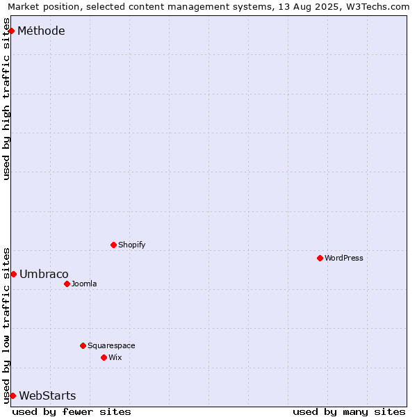 Market position of Umbraco vs. WebStarts vs. Méthode