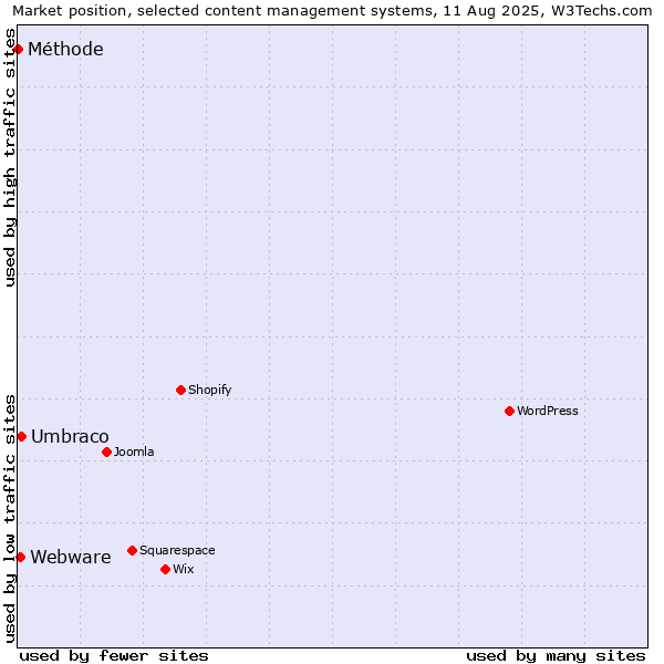 Market position of Umbraco vs. Webware vs. Méthode