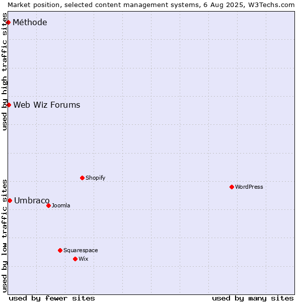 Market position of Umbraco vs. Web Wiz Forums vs. Méthode