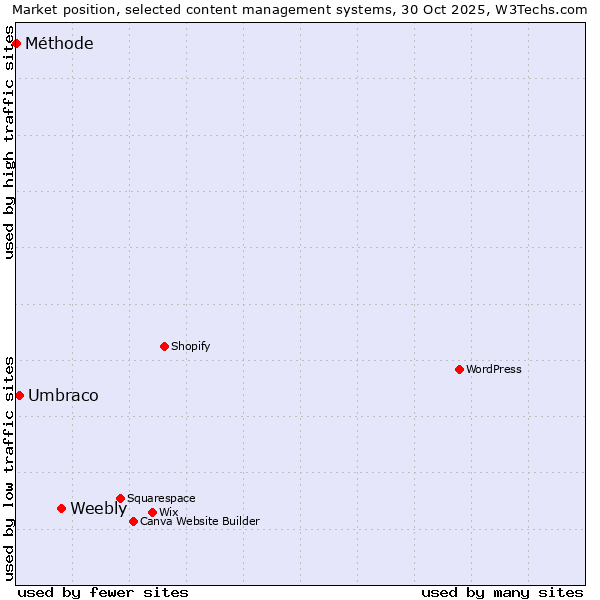 Market position of Weebly vs. Umbraco vs. Méthode