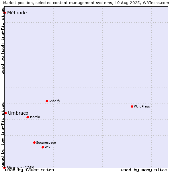 Market position of Umbraco vs. Méthode vs. WonderCMS