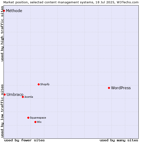Market position of WordPress vs. Umbraco vs. Méthode