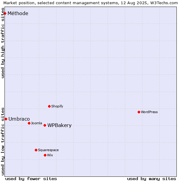 Market position of WPBakery vs. Umbraco vs. Méthode