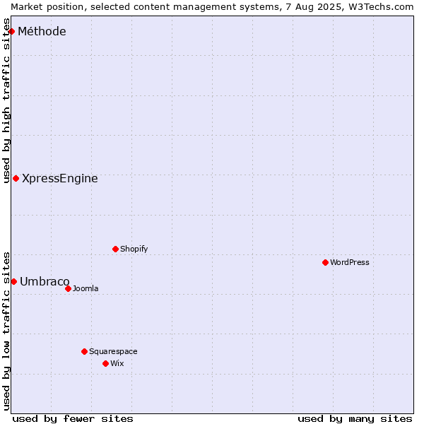 Market position of XpressEngine vs. Umbraco vs. Méthode