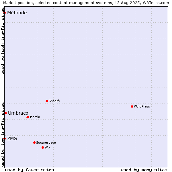 Market position of Umbraco vs. ZMS vs. Méthode