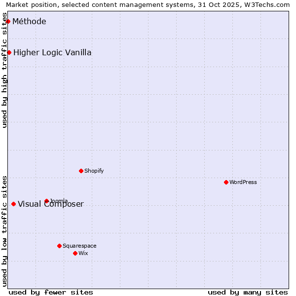 Market position of Visual Composer vs. Higher Logic Vanilla vs. Méthode