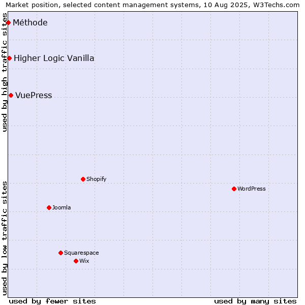 Market position of VuePress vs. Higher Logic Vanilla vs. Méthode