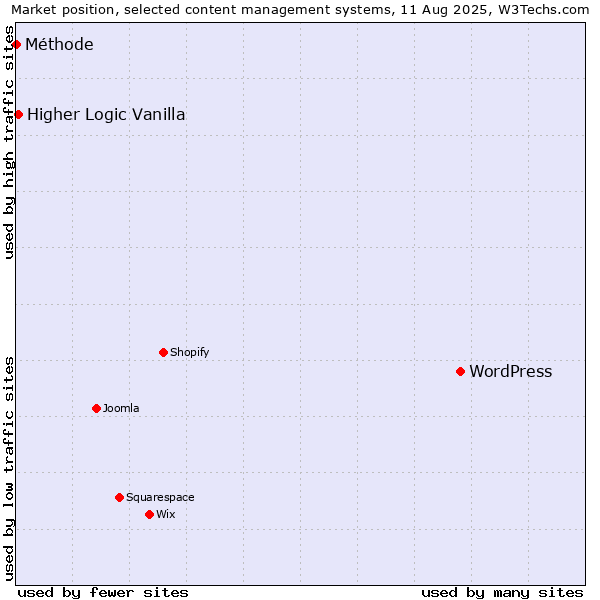 Market position of WordPress vs. Higher Logic Vanilla vs. Méthode