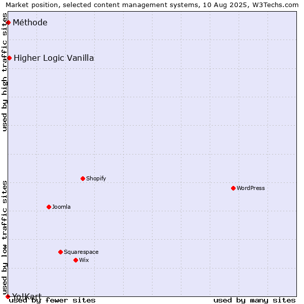 Market position of Higher Logic Vanilla vs. Méthode vs. Yo!Kart