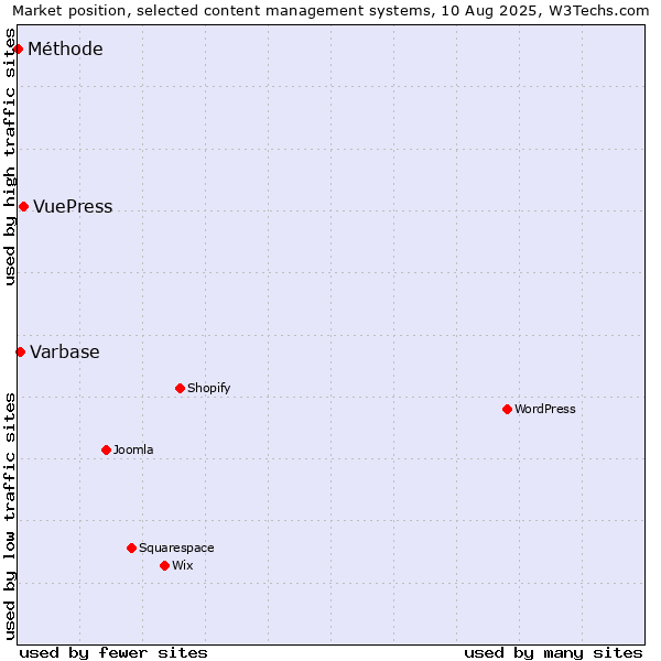 Market position of VuePress vs. Varbase vs. Méthode