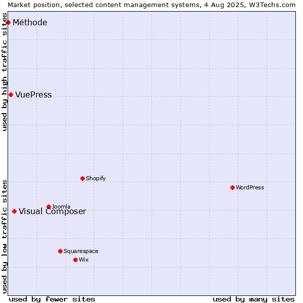 Market position of Visual Composer vs. VuePress vs. Méthode