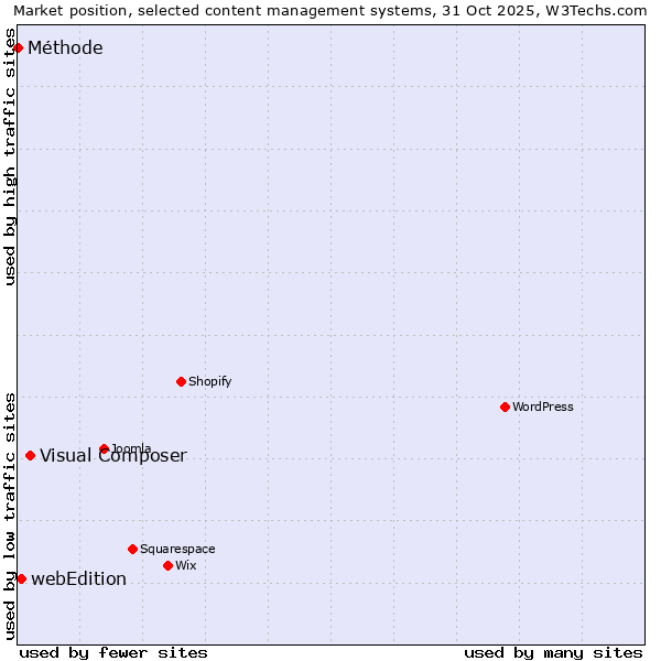 Market position of Visual Composer vs. webEdition vs. Méthode