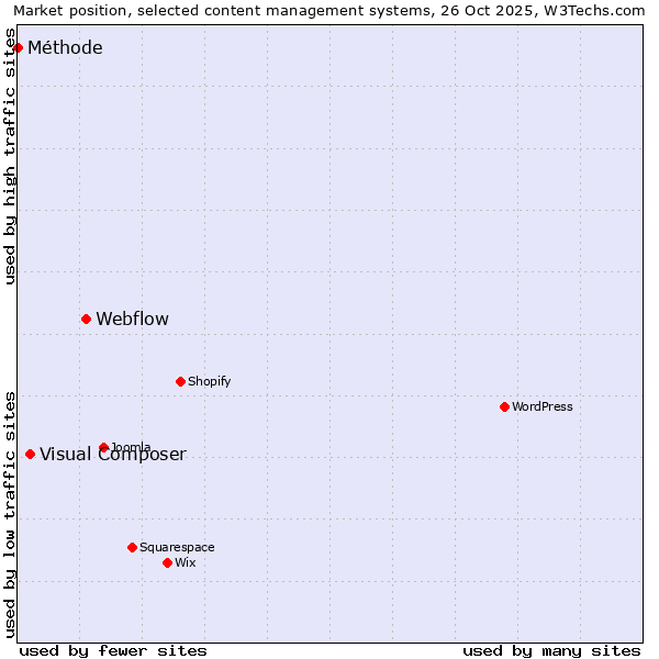 Market position of Webflow vs. Visual Composer vs. Méthode