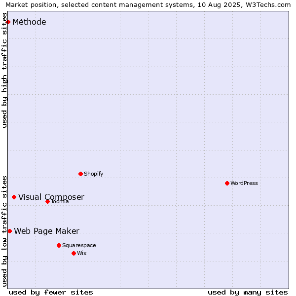 Market position of Visual Composer vs. Web Page Maker vs. Méthode