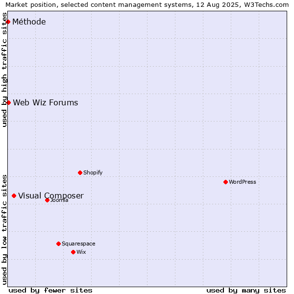 Market position of Visual Composer vs. Web Wiz Forums vs. Méthode