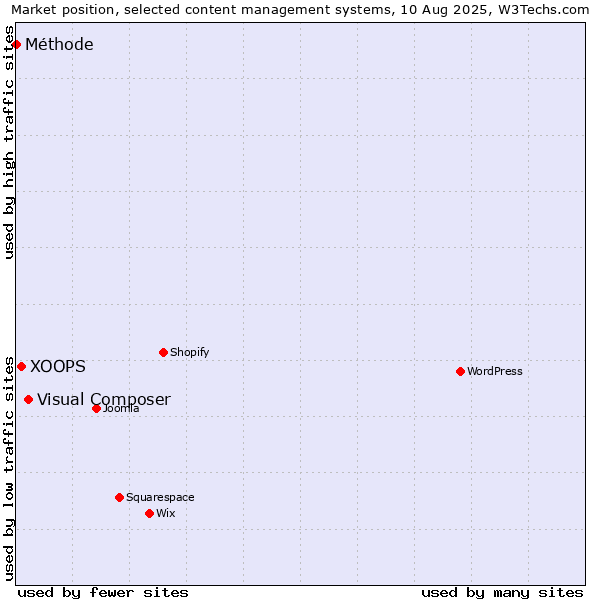Market position of Visual Composer vs. XOOPS vs. Méthode