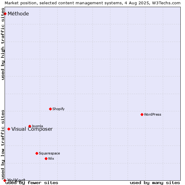 Market position of Visual Composer vs. Méthode vs. Yo!Kart