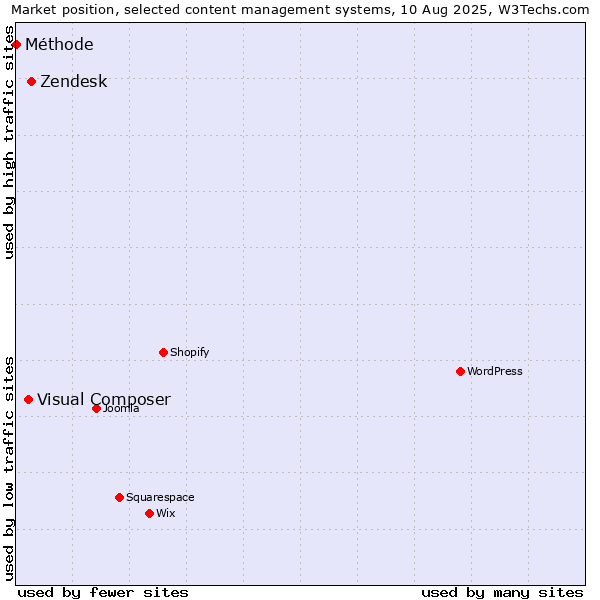 Market position of Zendesk vs. Visual Composer vs. Méthode