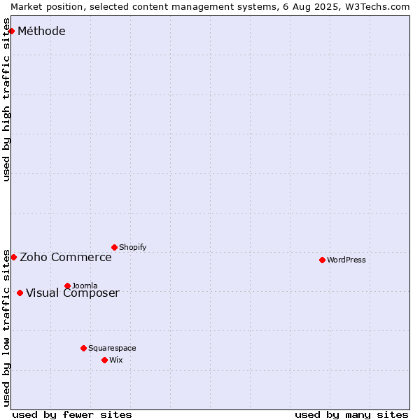 Market position of Visual Composer vs. Zoho Commerce vs. Méthode