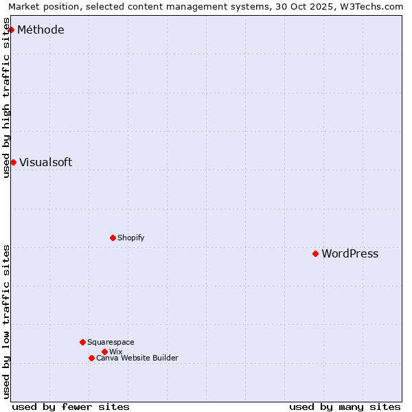 Market position of WordPress vs. Visualsoft vs. Méthode