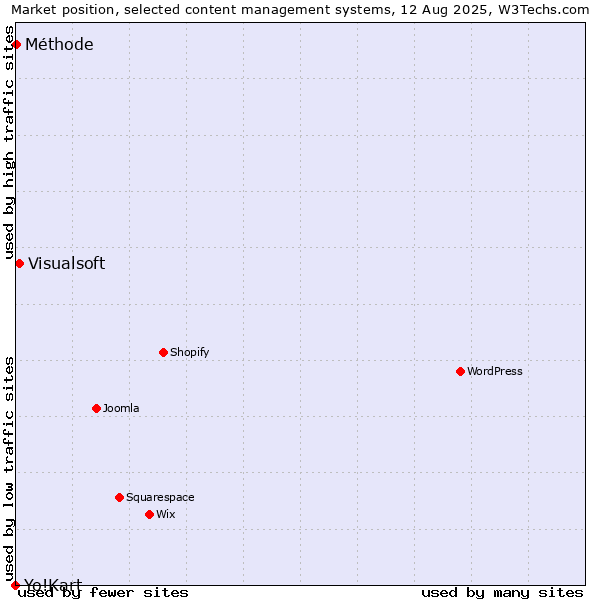 Market position of Visualsoft vs. Méthode vs. Yo!Kart