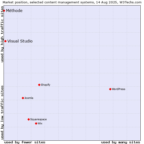 Market position of Visual Studio vs. Méthode