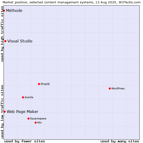 Market position of Visual Studio vs. Web Page Maker vs. Méthode