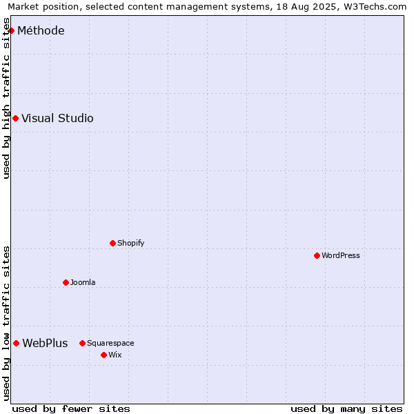 Market position of WebPlus vs. Visual Studio vs. Méthode