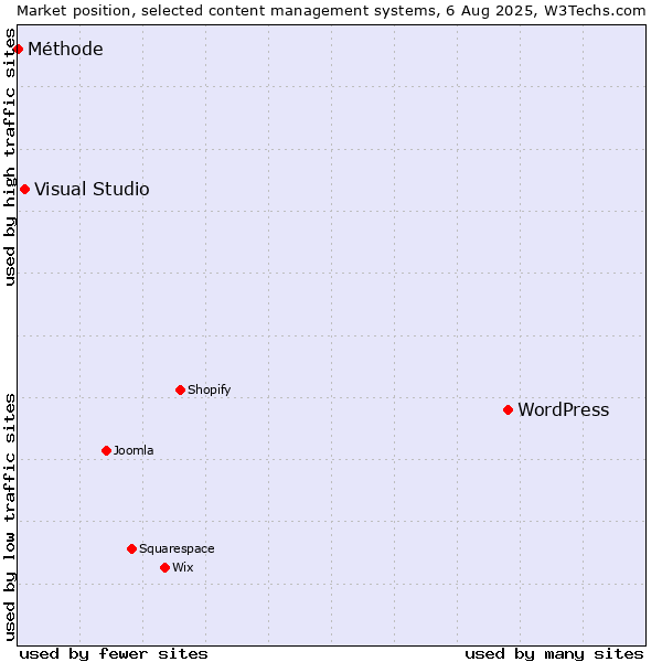 Market position of WordPress vs. Visual Studio vs. Méthode
