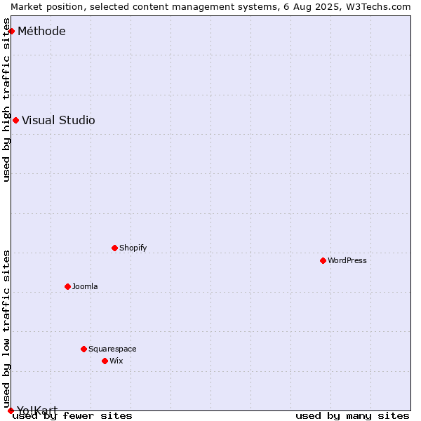 Market position of Visual Studio vs. Méthode vs. Yo!Kart