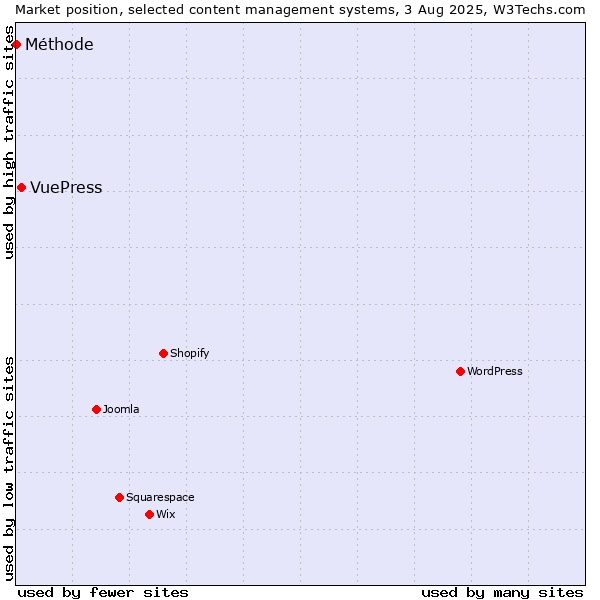 Market position of VuePress vs. Méthode