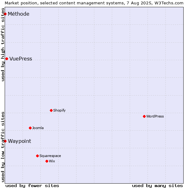 Market position of VuePress vs. Waypoint vs. Méthode