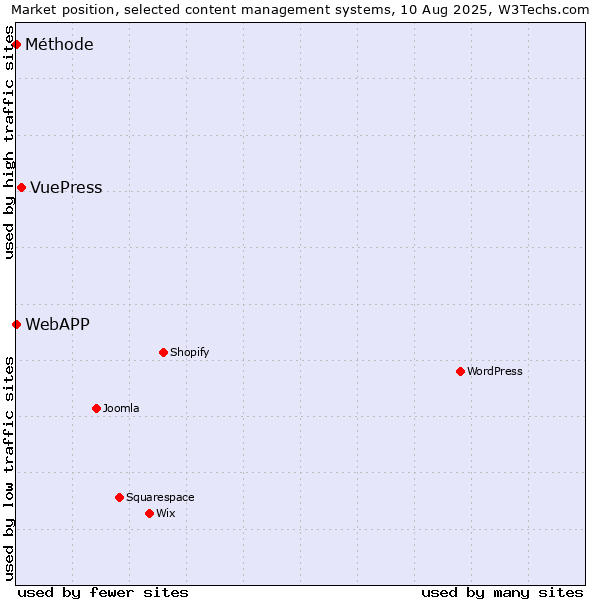 Market position of VuePress vs. Méthode vs. WebAPP