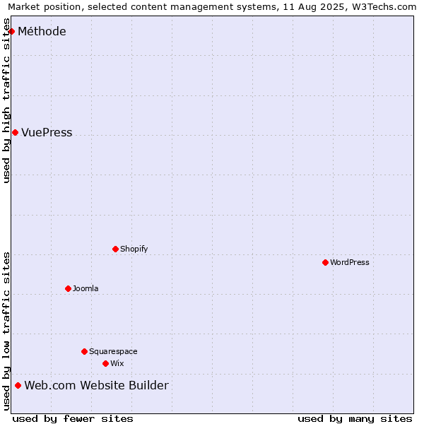 Market position of Web.com Website Builder vs. VuePress vs. Méthode