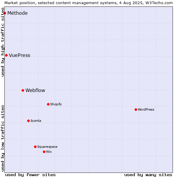 Market position of Webflow vs. VuePress vs. Méthode