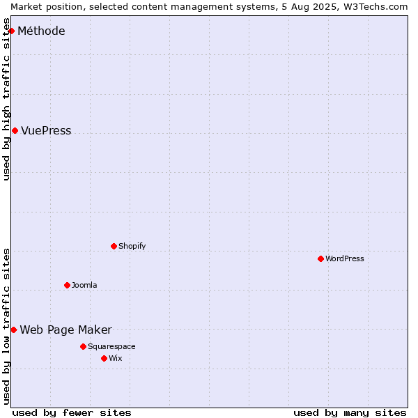 Market position of VuePress vs. Web Page Maker vs. Méthode