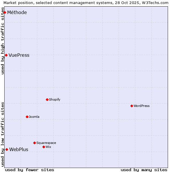 Market position of WebPlus vs. VuePress vs. Méthode