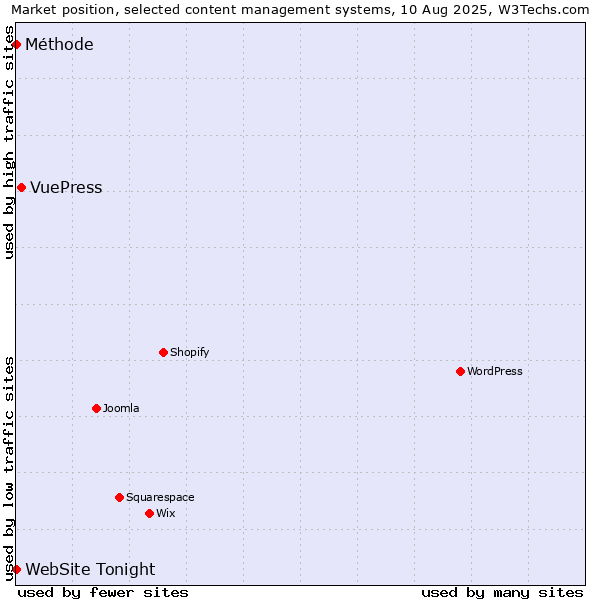 Market position of VuePress vs. Méthode vs. WebSite Tonight