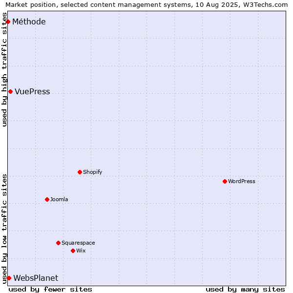 Market position of VuePress vs. WebsPlanet vs. Méthode