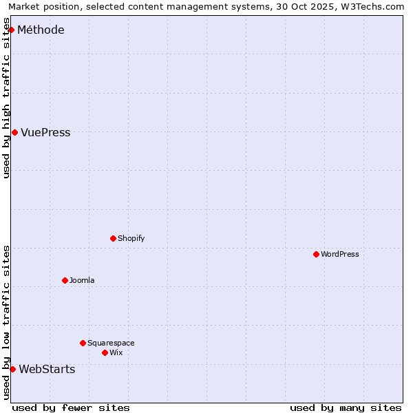 Market position of VuePress vs. WebStarts vs. Méthode