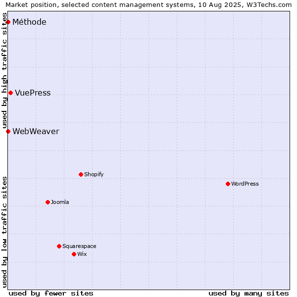 Market position of VuePress vs. Méthode vs. WebWeaver