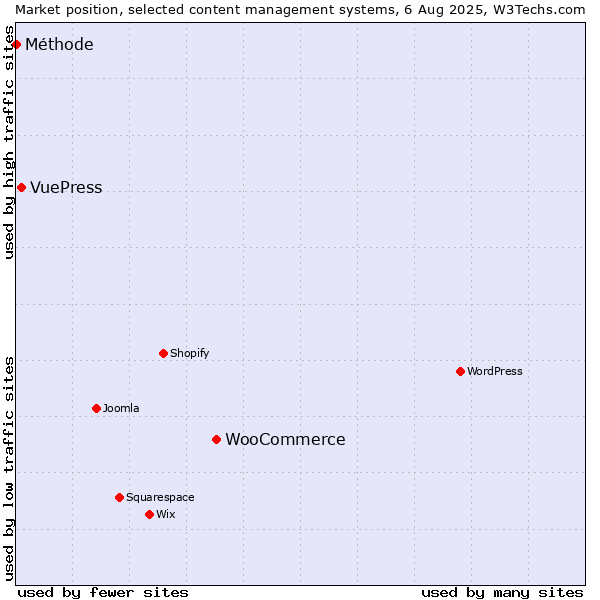 Market position of WooCommerce vs. VuePress vs. Méthode