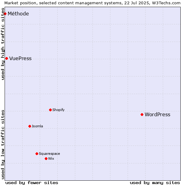 Market position of WordPress vs. VuePress vs. Méthode