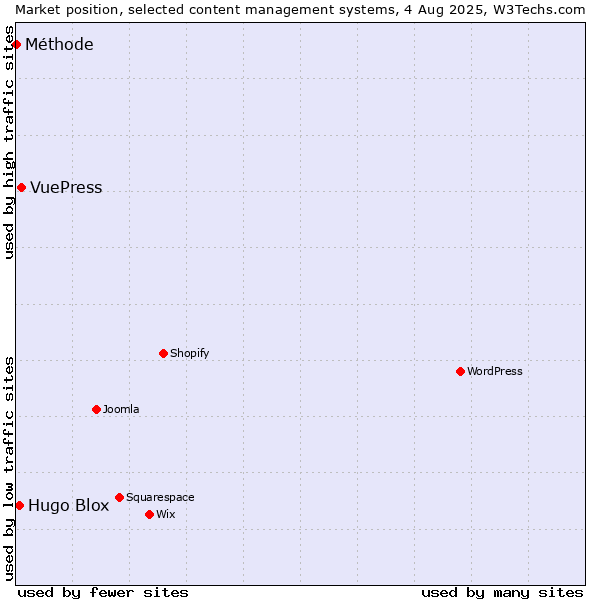 Market position of VuePress vs. Hugo Blox vs. Méthode