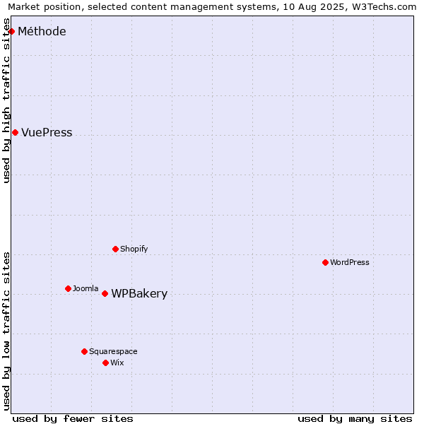 Market position of WPBakery vs. VuePress vs. Méthode