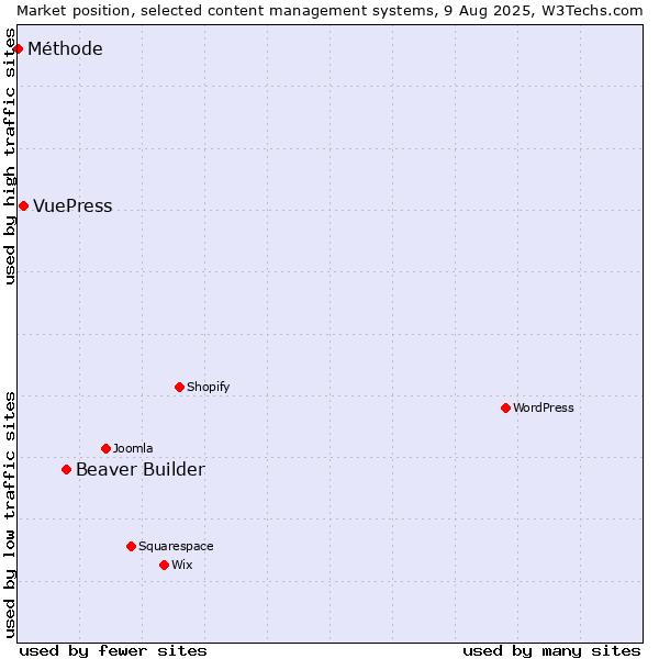 Market position of Beaver Builder vs. VuePress vs. Méthode