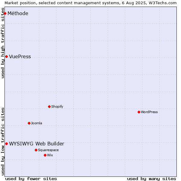 Market position of WYSIWYG Web Builder vs. VuePress vs. Méthode
