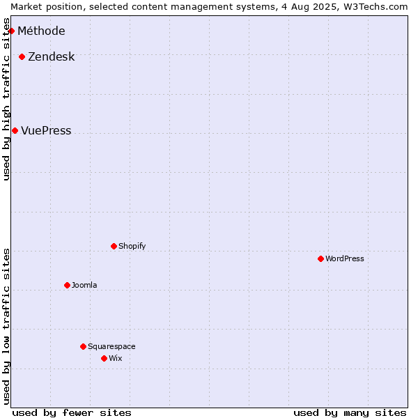Market position of Zendesk vs. VuePress vs. Méthode