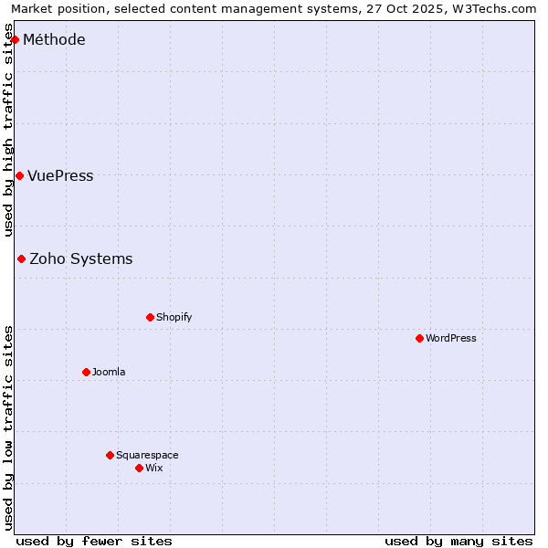 Market position of Zoho Systems vs. VuePress vs. Méthode