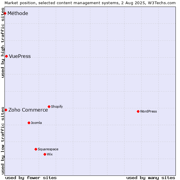 Market position of VuePress vs. Zoho Commerce vs. Méthode